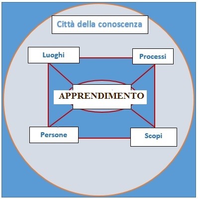 Città della conoscenza